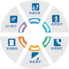 構建堅實防線 信息安全等級保護下的信息系統(tǒng)運行維護服務