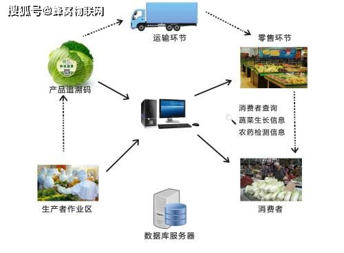 農產品質量安全與管理溯源信息系統的運行維護服務研究