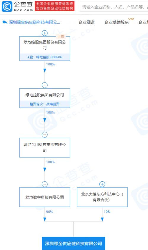 綠地控股關聯企業參股成立供應鏈科技公司，注冊資本1億元專注國內貿易代理