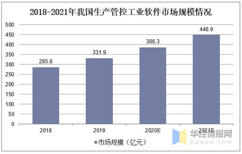 我國生產(chǎn)管控類軟件現(xiàn)狀分析 國產(chǎn)化浪潮中，國內(nèi)企業(yè)市場(chǎng)占有率穩(wěn)步提升